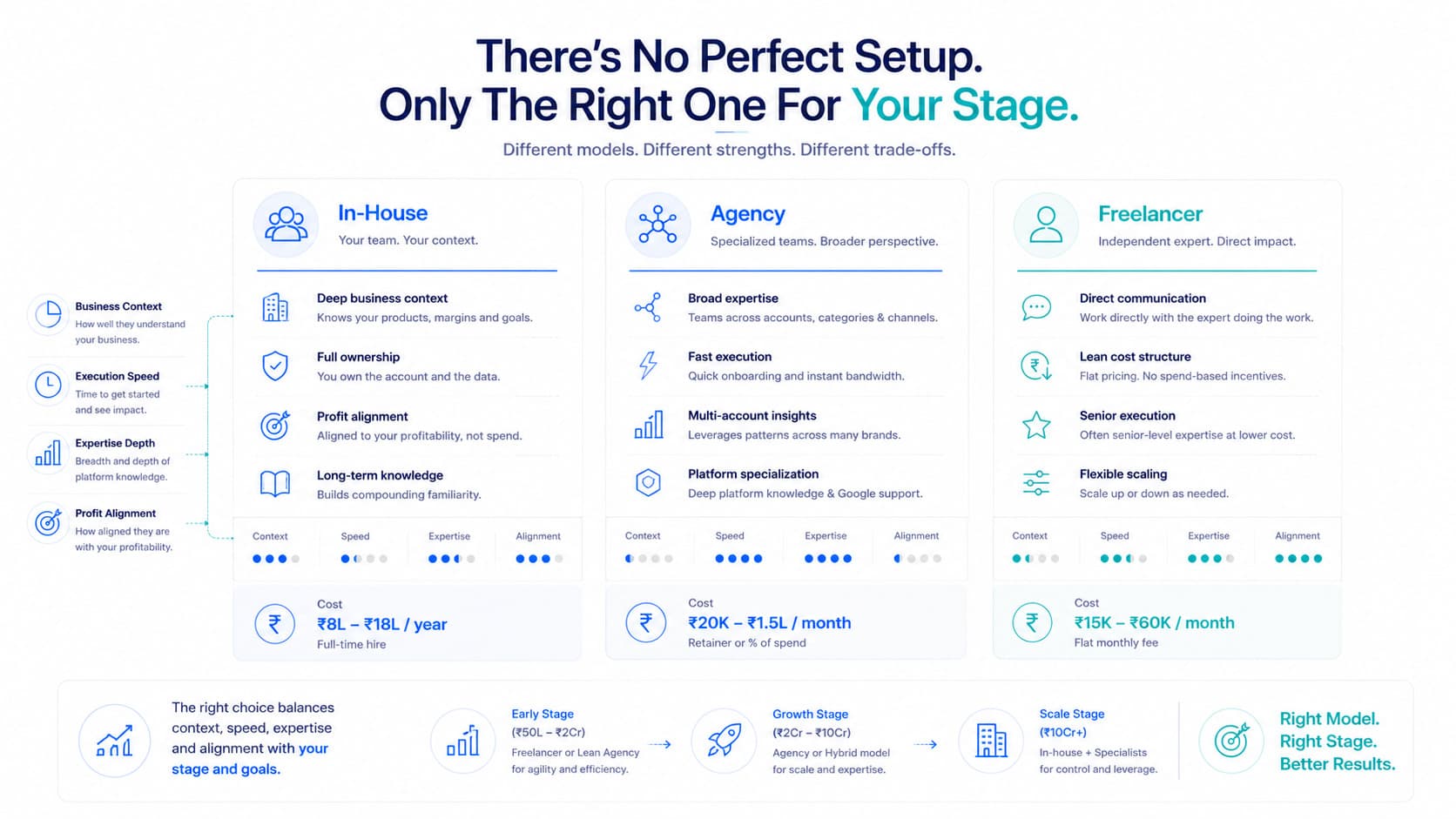 In-House vs Agency vs Freelancer: Which Google Ads Setup Is Right for Your D2C Brand