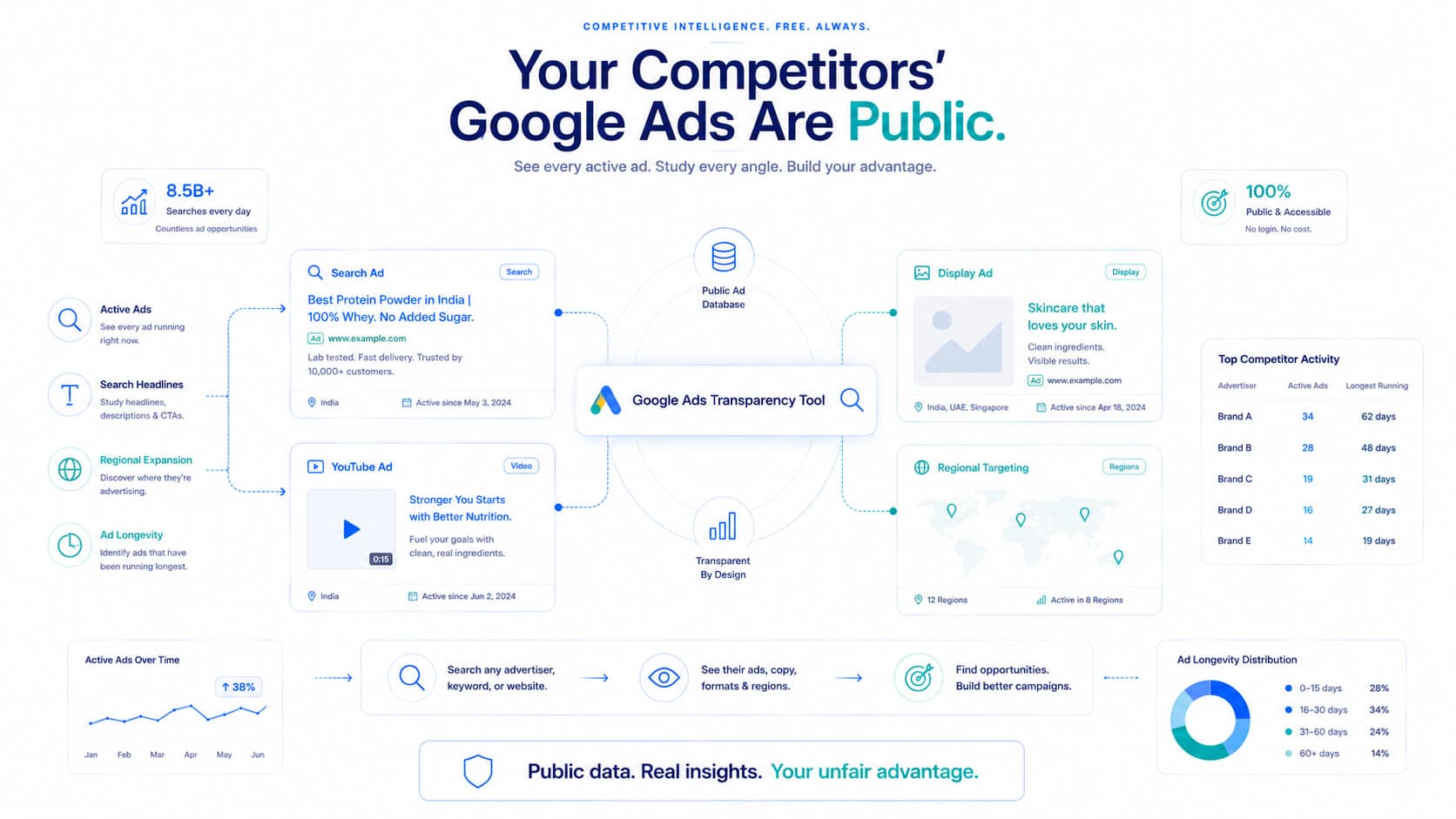 Google Ads Transparency Tool: A Competitive Intelligence Guide for D2C Brands