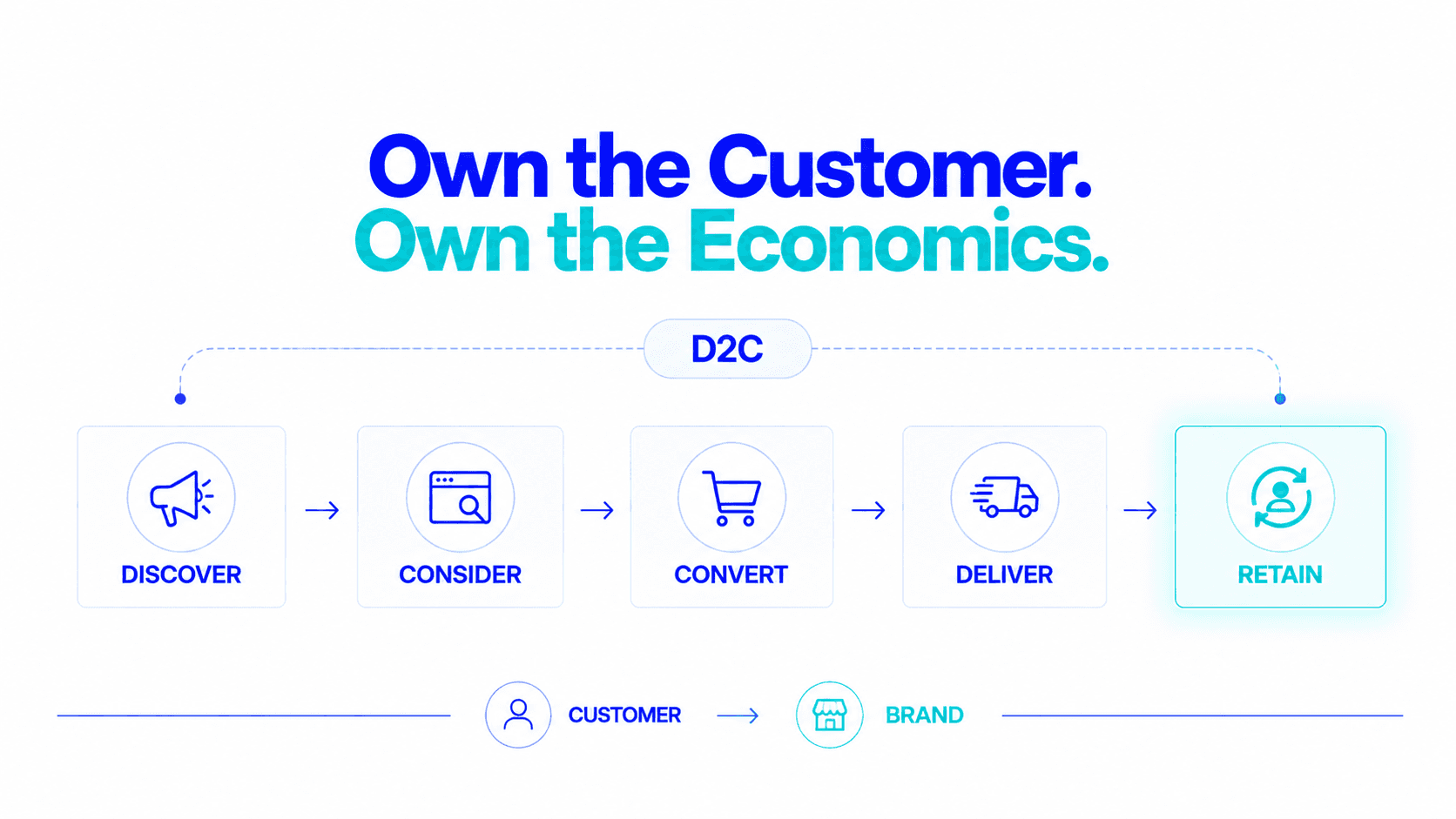 How Ecommerce Works for D2C Brands: The Complete Business Model Explained