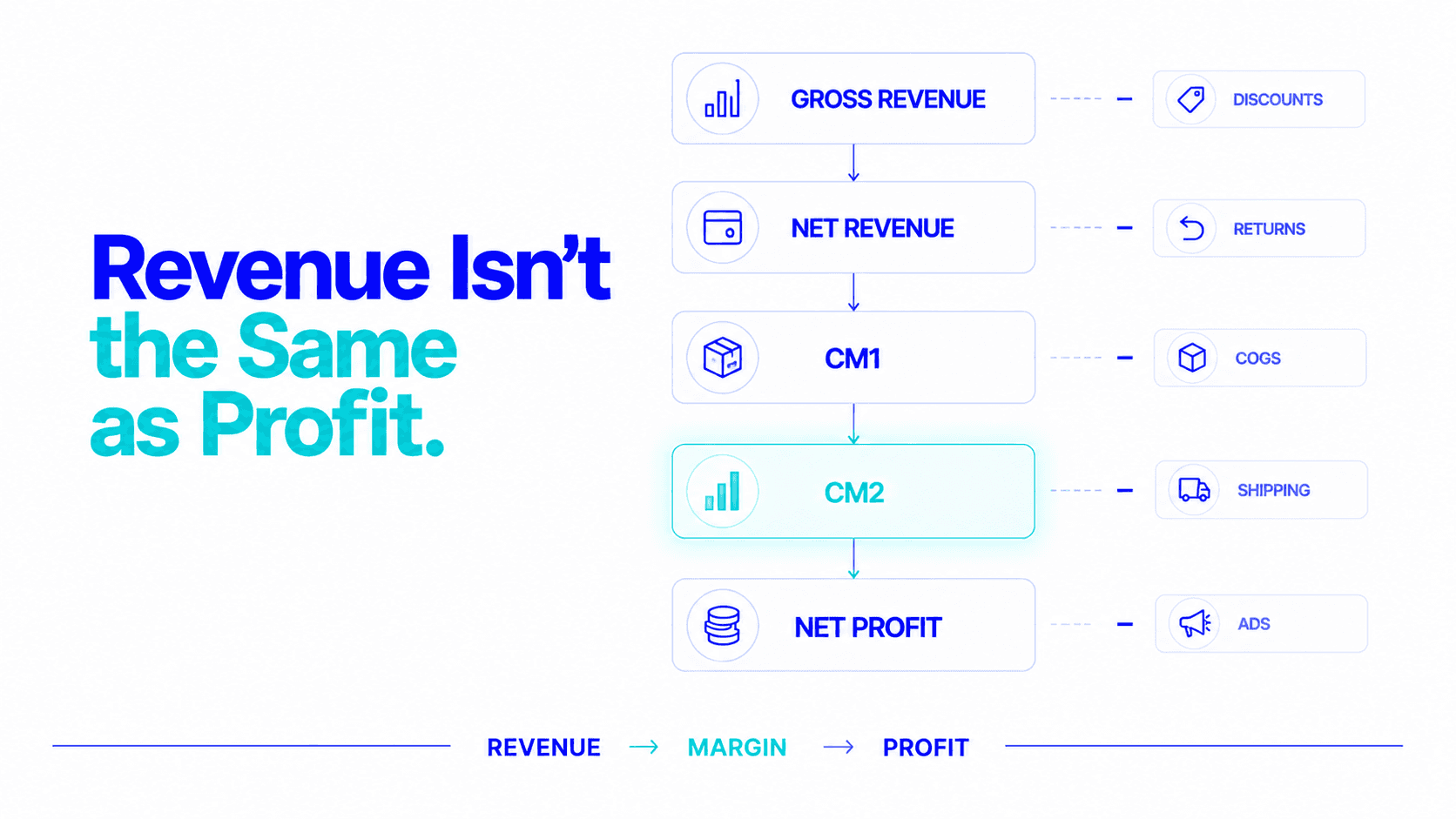 Revenue isn't the same as profit: gross revenue to net revenue, CM1, CM2 and net profit