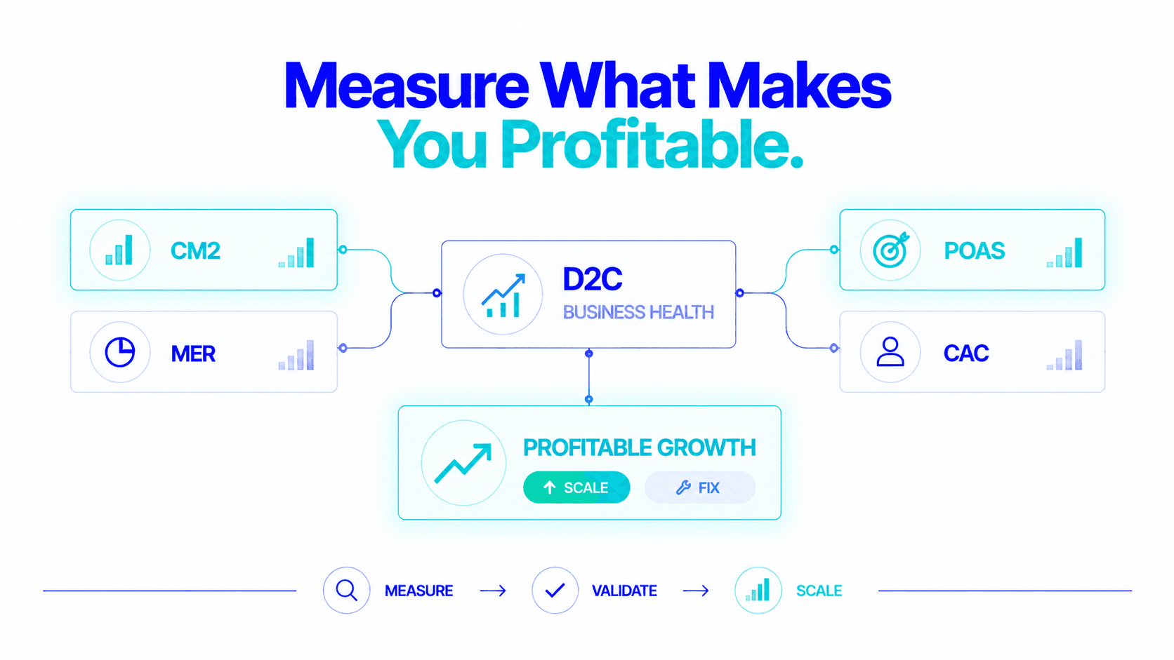 Measure what makes you profitable: CM2, POAS, MER and CAC