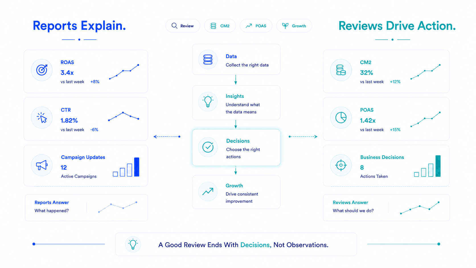 How to Run a Weekly D2C Performance Review