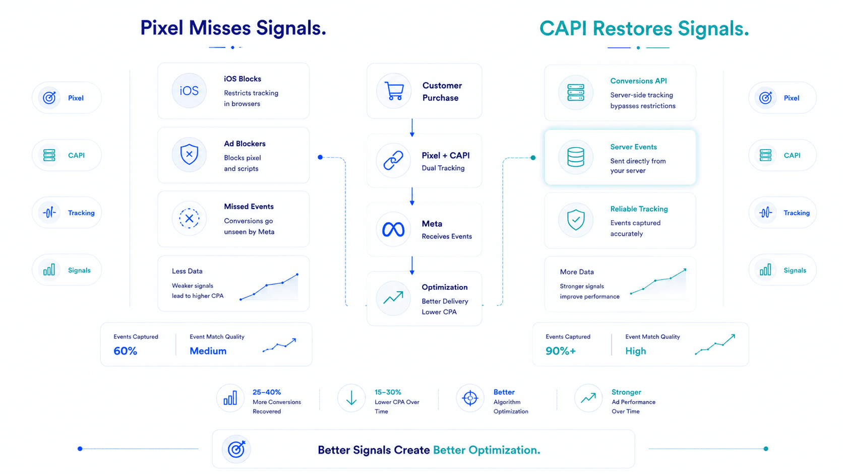 How to Set Up Conversions API (CAPI) on Shopify