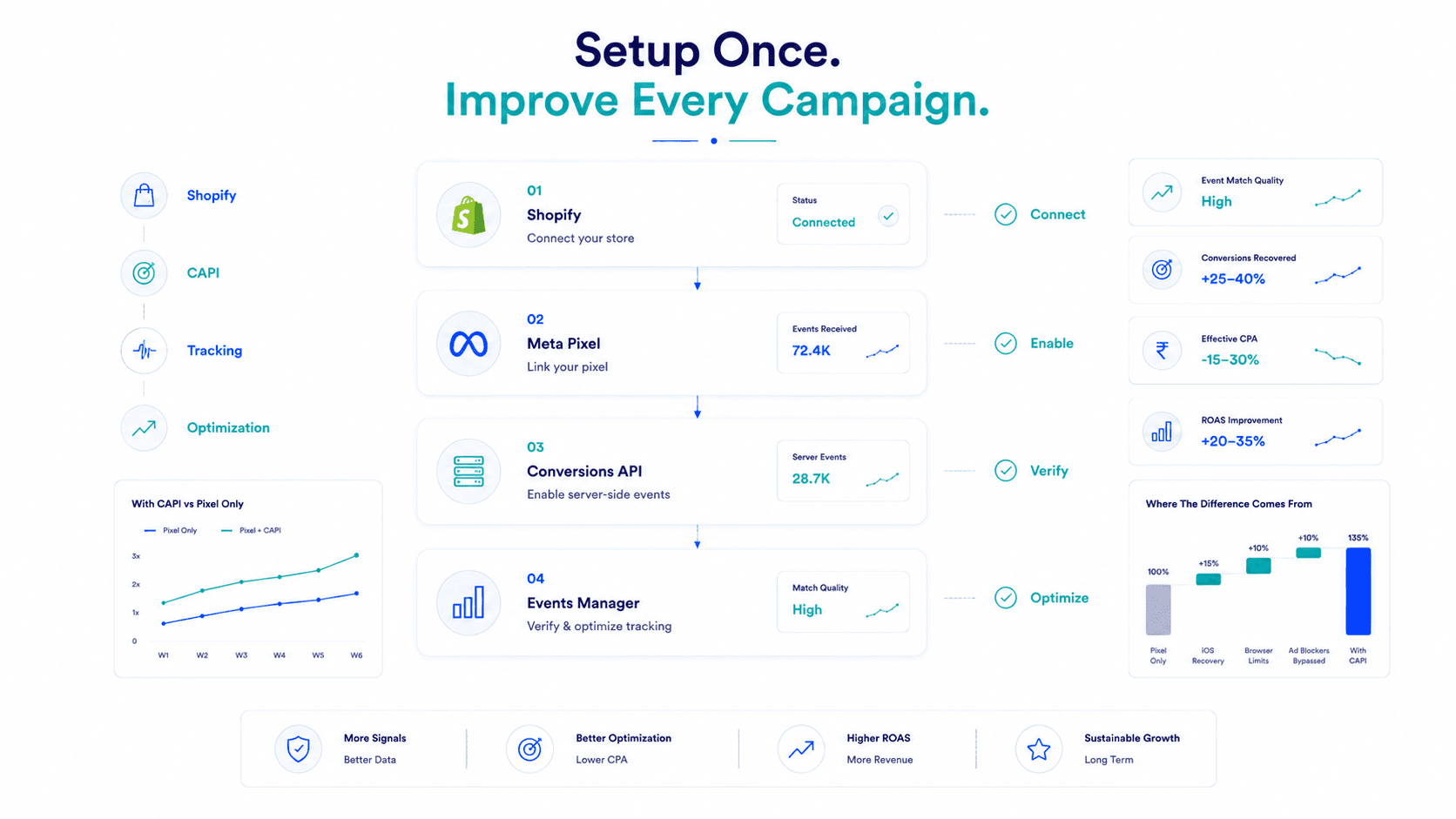 Native CAPI Integration Setup in Shopify