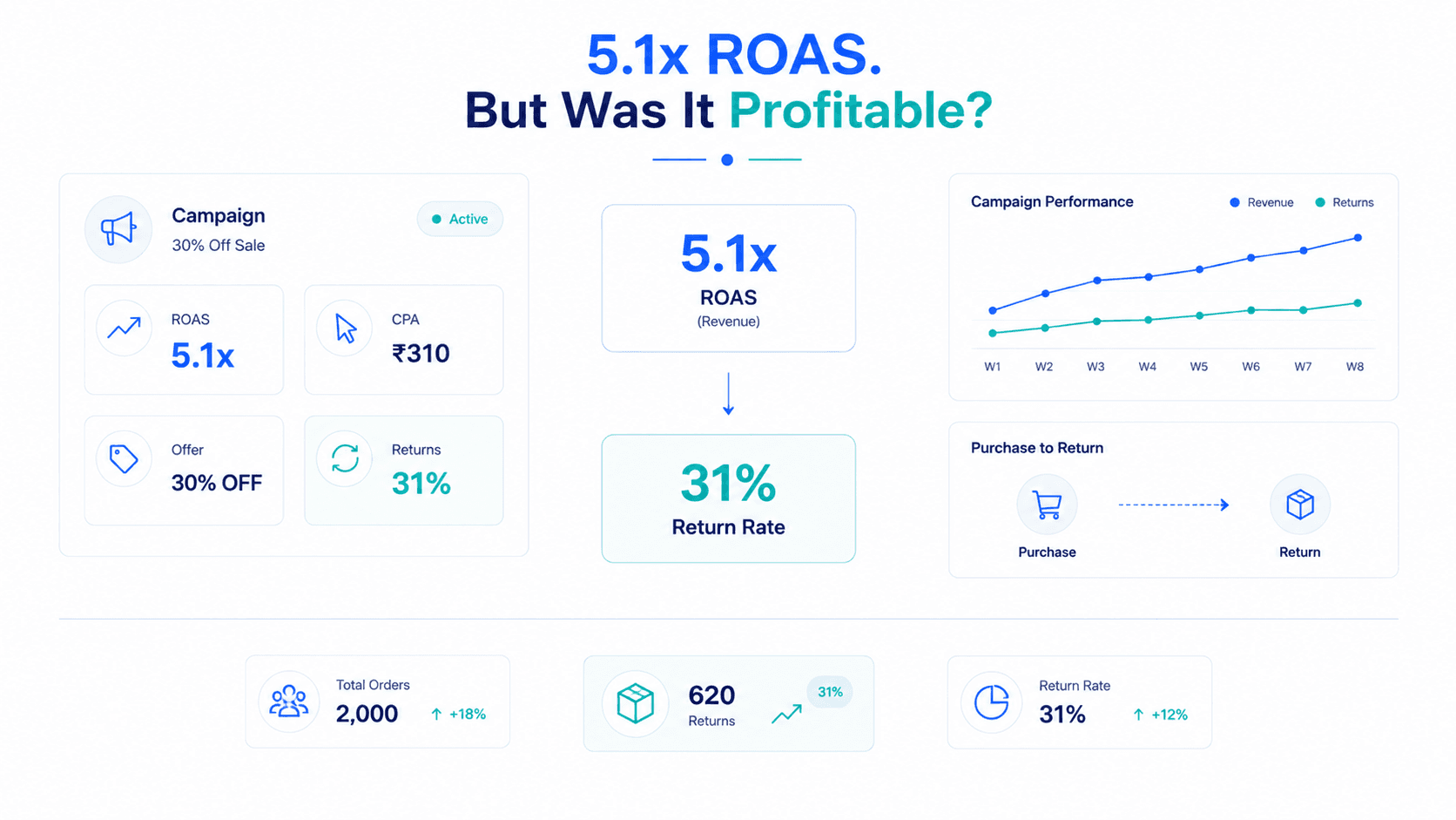 I Killed a Campaign Showing 5x ROAS. Here's Why.