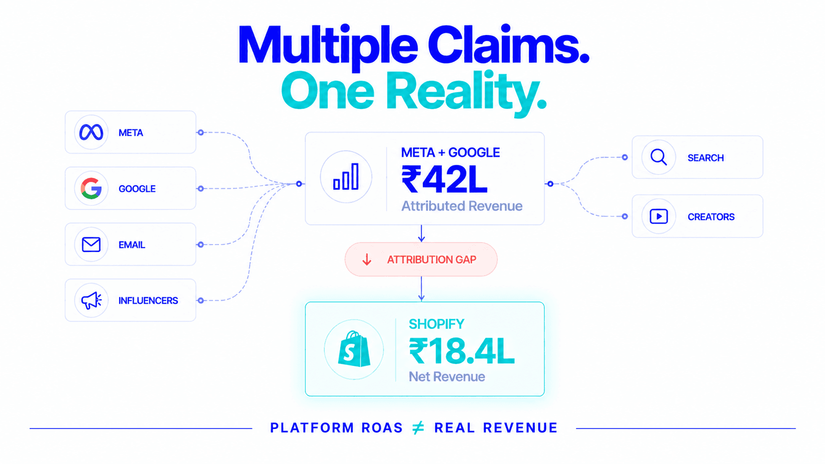 Multiple claims, one reality: ₹42L attributed versus ₹18.4L Shopify net revenue