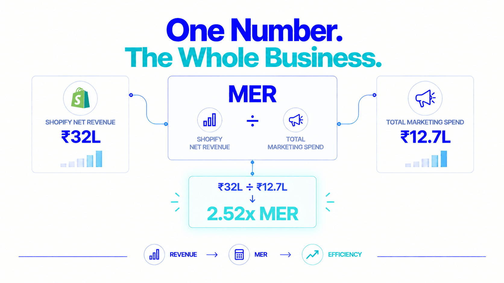 One number, the whole business: ₹32L ÷ ₹12.7L = 2.52x MER