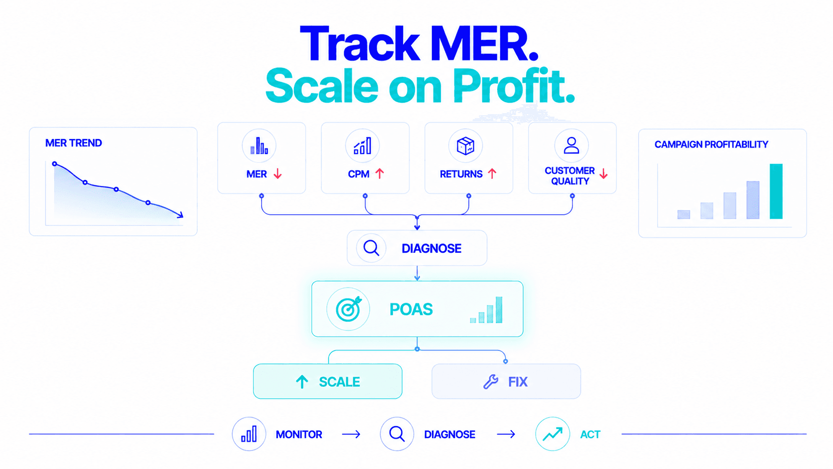 Track MER, scale on profit: MER trend alongside campaign POAS
