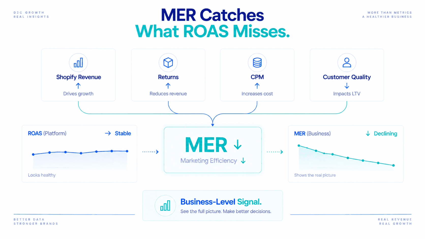 MER catches what ROAS misses: returns, CPM and customer quality
