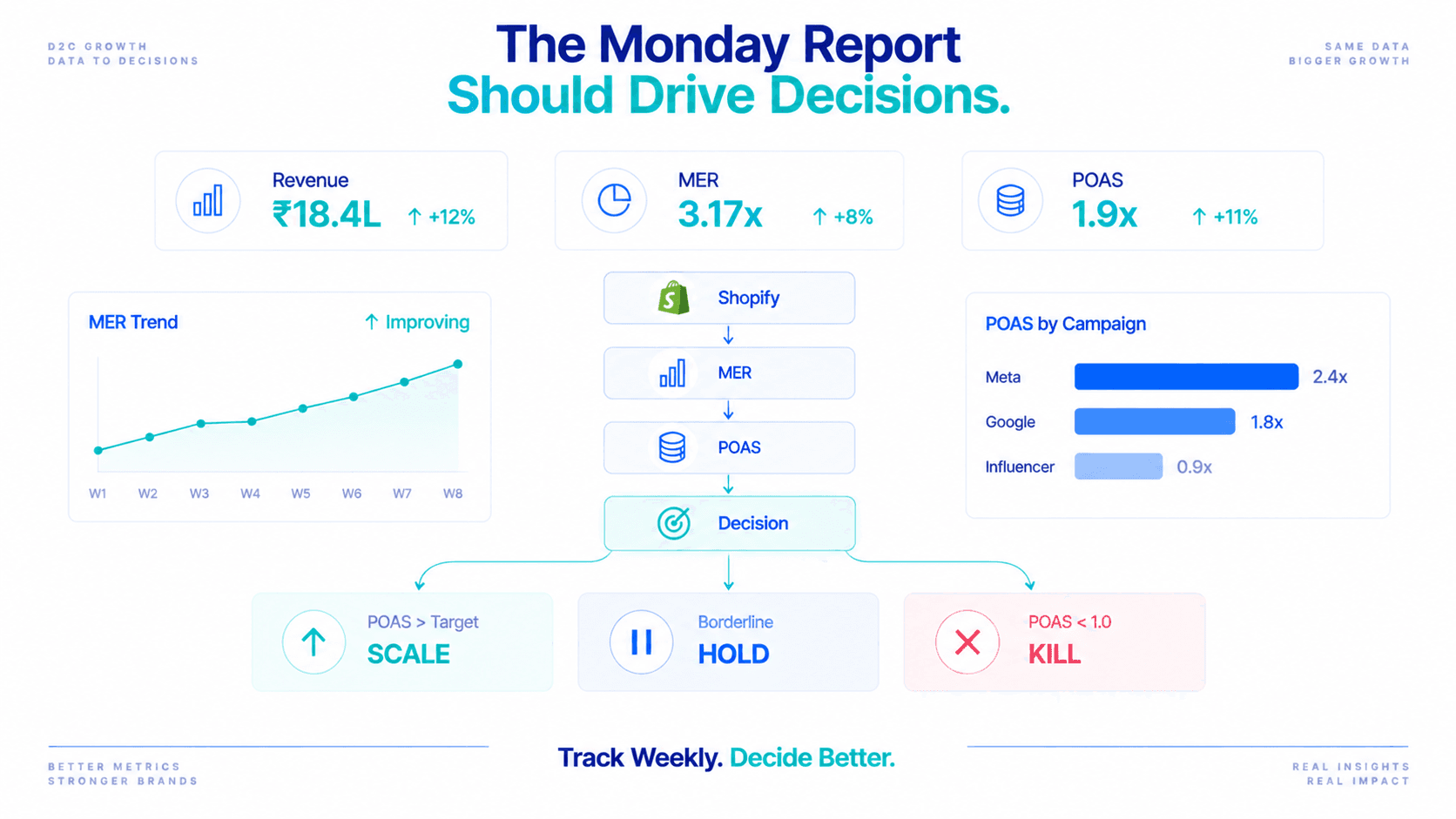 The Monday report should drive decisions: MER trend and POAS by campaign