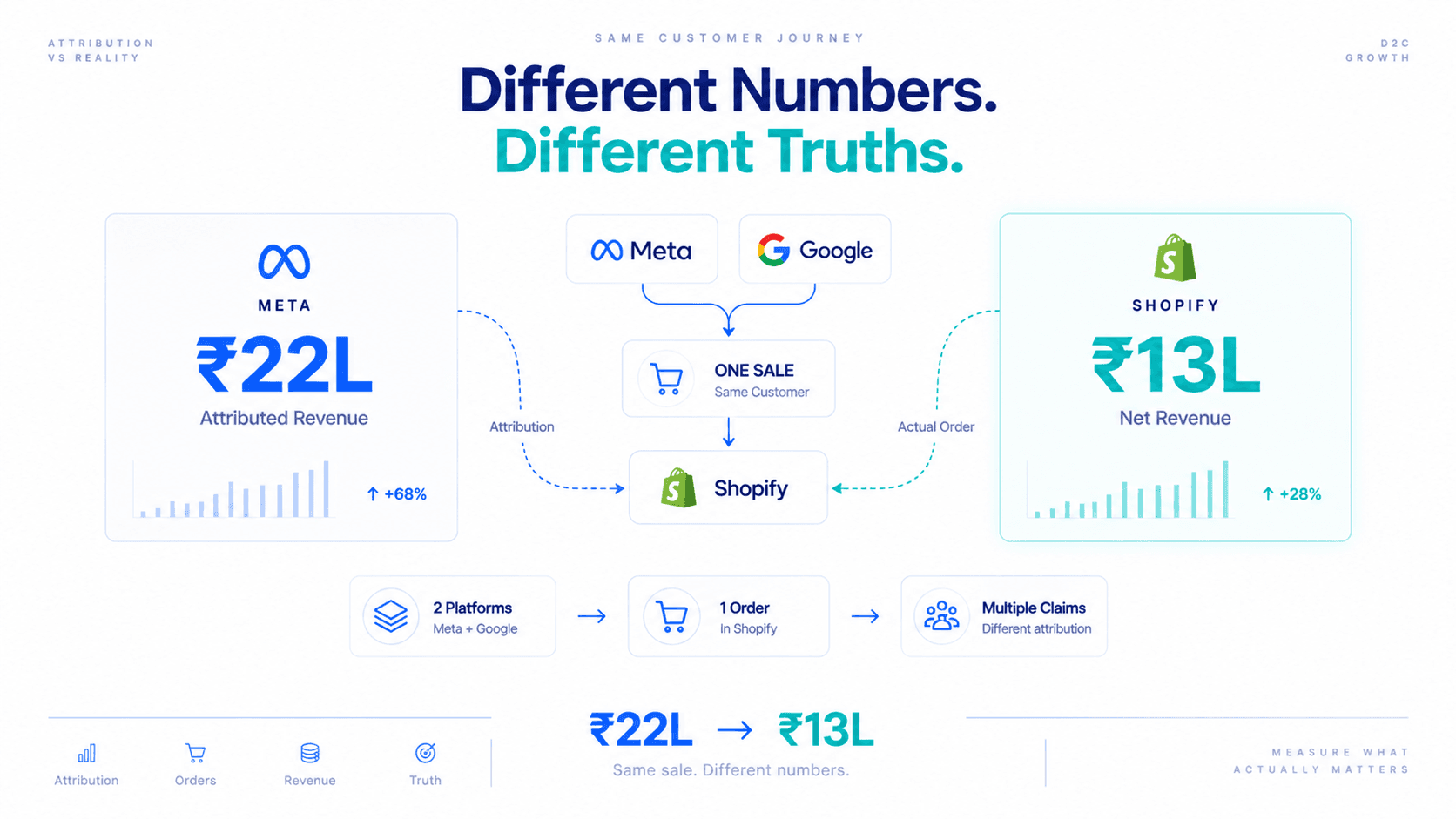 Your Meta Says ₹22L. Your Shopify Says ₹13L. Who's Lying?