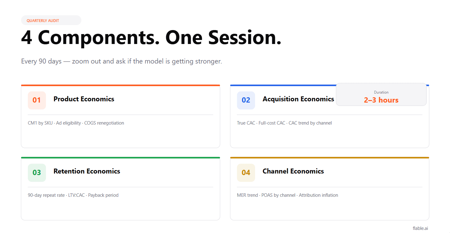 How to Run a Quarterly D2C Unit Economics Audit: The Complete Playbook