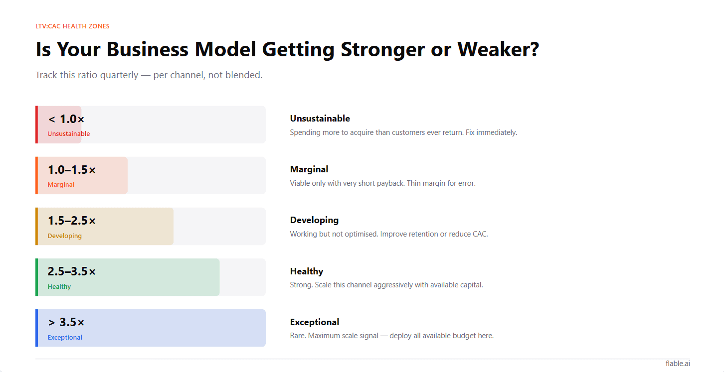 Is your business model getting stronger or weaker? LTV:CAC bands