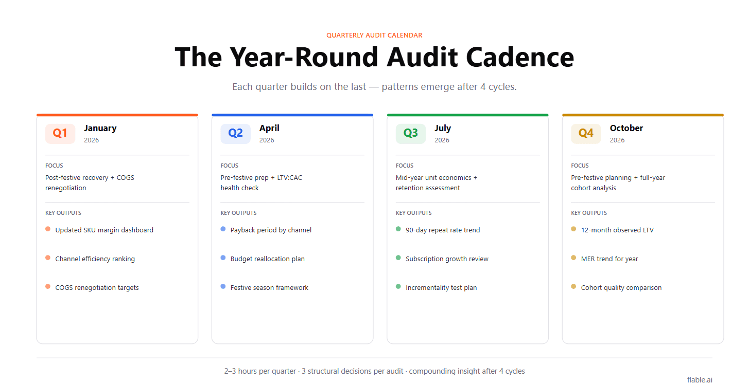 The year-round quarterly audit cadence