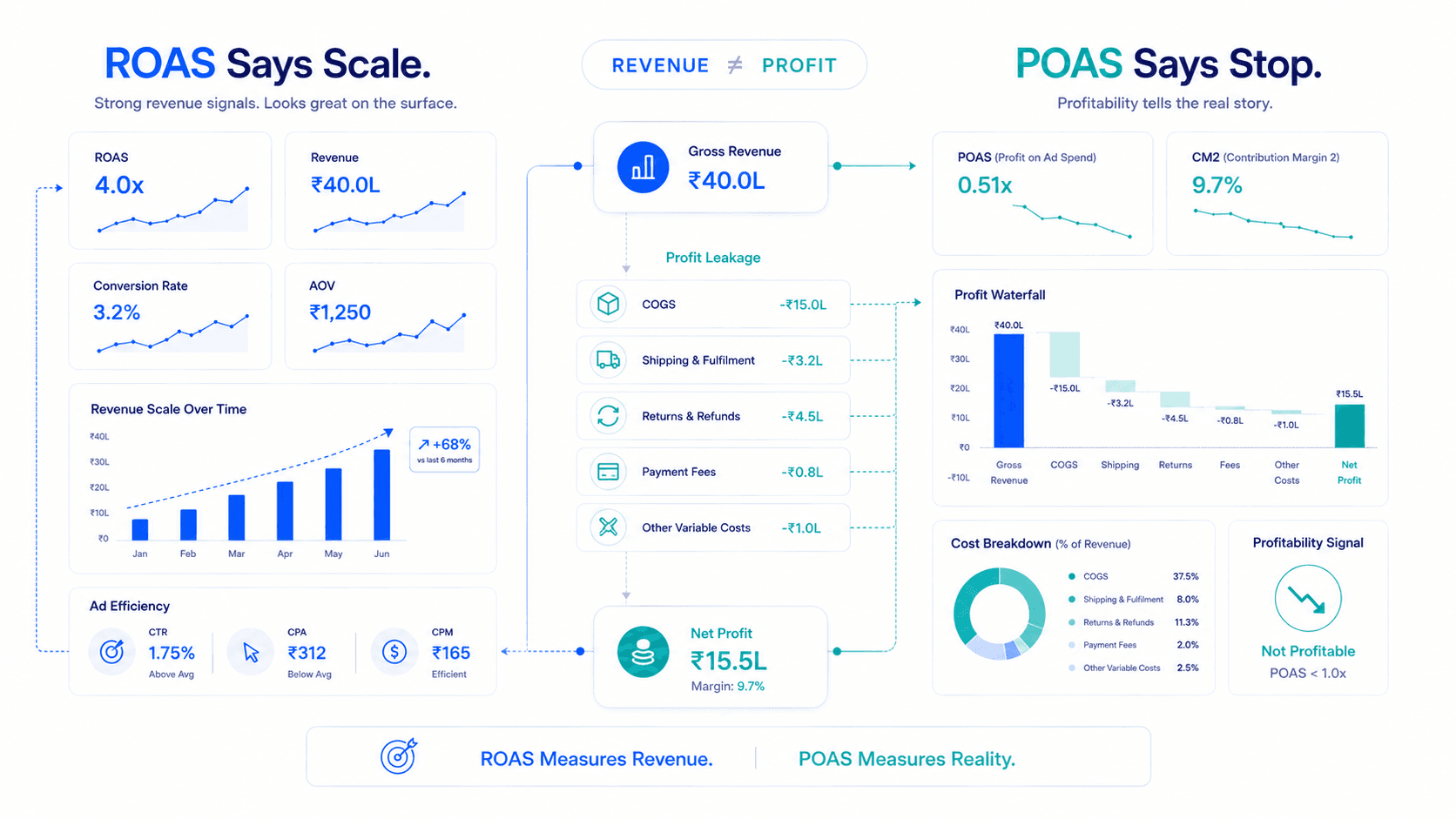 ROAS vs POAS: Which Metric Actually Tells You If Your Ads Are Profitable