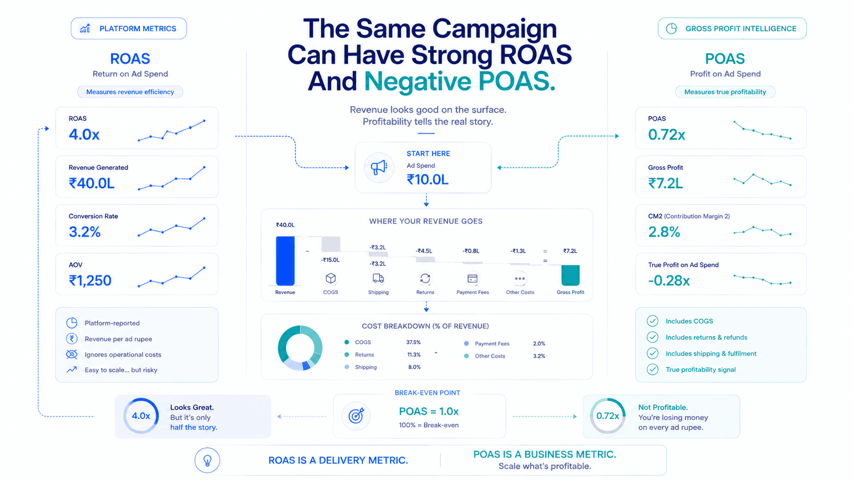 ROAS vs POAS Benchmarks by D2C Category