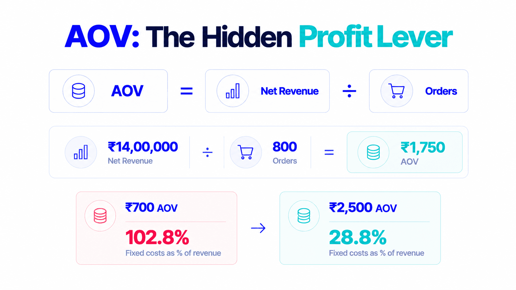 What Is AOV? How to Increase Average Order Value and Why It Changes Your D2C Economics