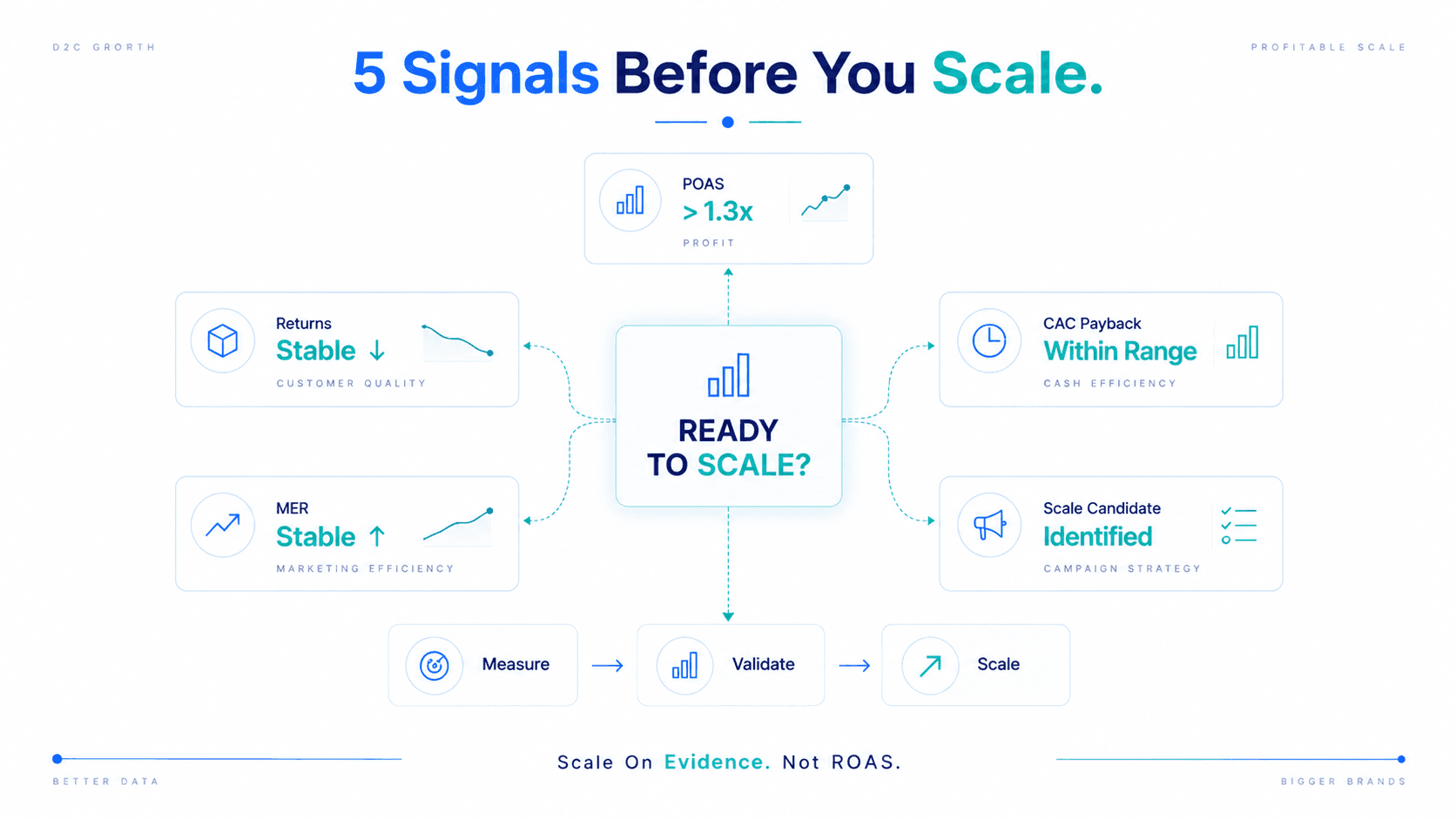 Five signals to check before you scale D2C ad spend