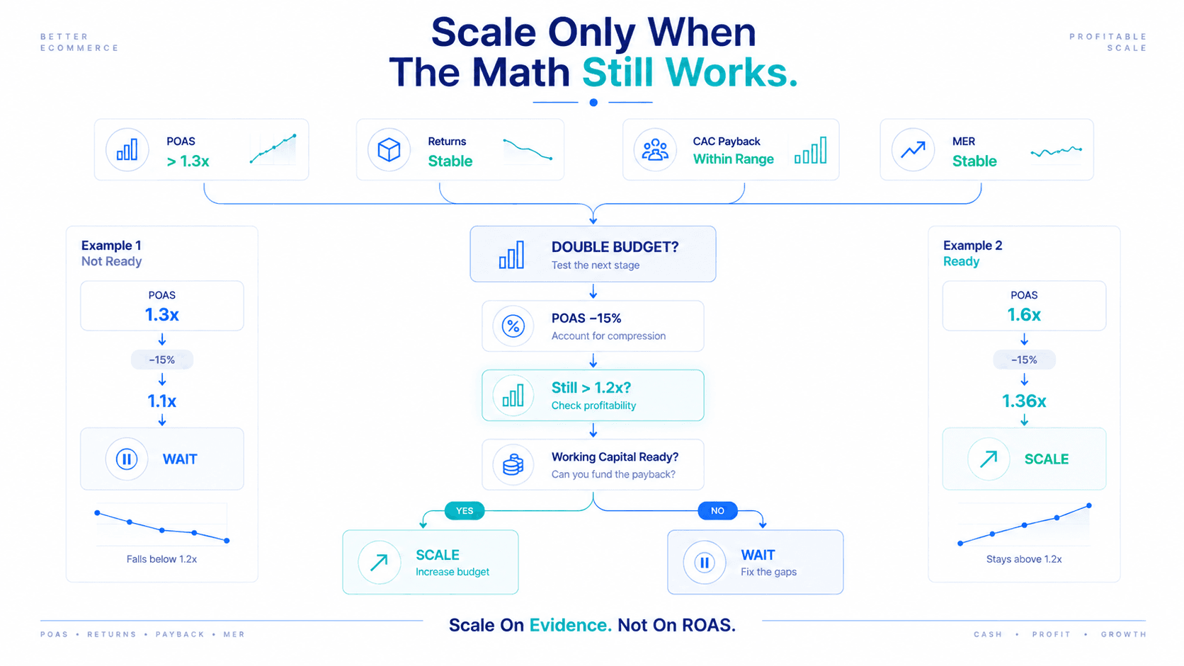 Scale only when the math still works after a 15% POAS compression