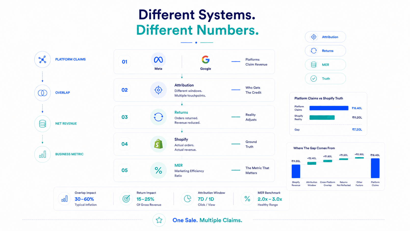 5 Specific Reasons Why Numbers Don't Match